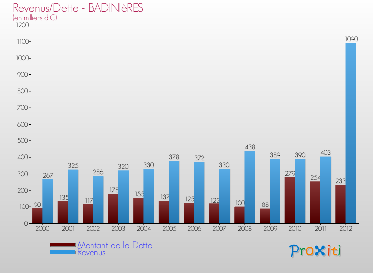 Evolution comparée de la dette et des revenus pour la commune de BADINIèRES de 2000 à 2012 Comparaison de la dette et des revenus pour BADINIèRES de 2000 à 2012