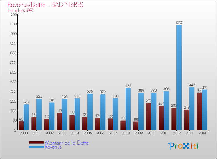 Evolution comparée de la dette et des revenus pour la commune de BADINIèRES de 2000 à 2014 Comparaison de la dette et des revenus pour BADINIèRES de 2000 à 2014