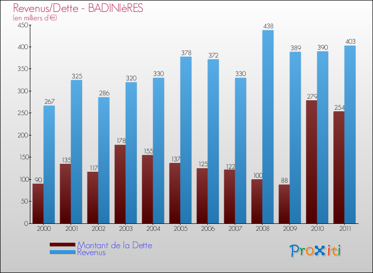 Evolution comparée de la dette et des revenus pour la commune de BADINIèRES de 2000 à 2011 Comparaison de la dette et des revenus pour BADINIèRES de 2000 à 2011