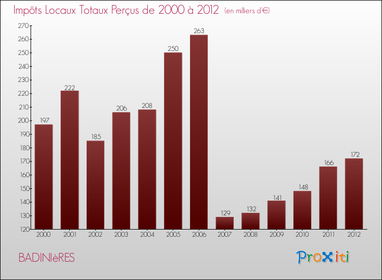 Evolution des Impôts Locaux pour la commune de BADINIèRES de 2000 à 2012 Evolution des Impôts Locaux pour BADINIèRES de 2000 à 2012