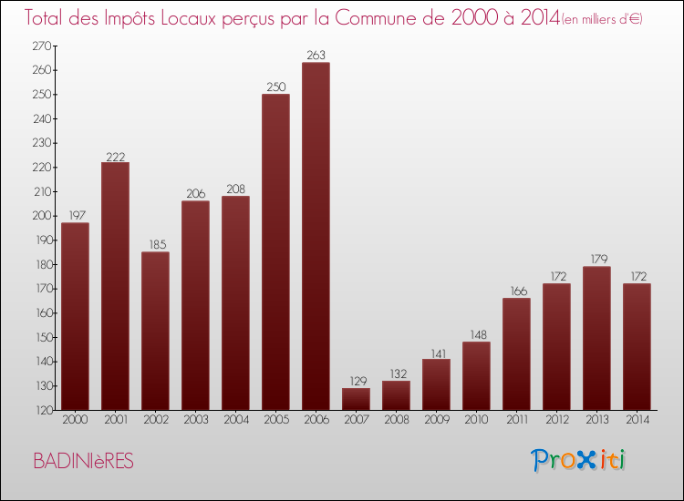 Evolution des Impôts Locaux pour la commune de BADINIèRES de 2000 à 2014 Evolution des Impôts Locaux pour BADINIèRES de 2000 à 2014