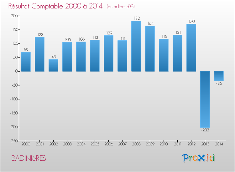 Evolution du résultat comptable pour la commune de BADINIèRES de 2000 à 2014 Evolution du résultat comptable pour BADINIèRES de 2000 à 2014