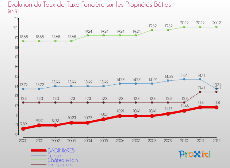Evolution du taux de la taxe foncière sur le bati pour BADINIèRES et les communes proches de 2000 à 2012 Comparaison des taux de taxe foncière sur le bati pour BADINIèRES et les communes voisines de 2000 à 2012