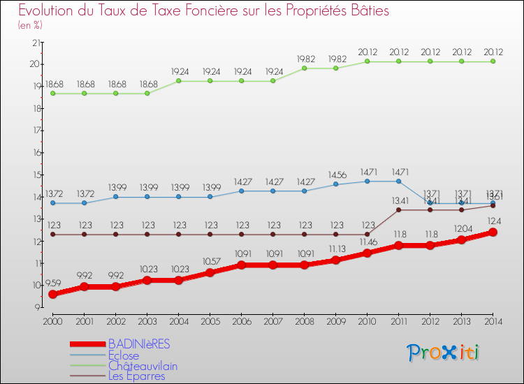 Evolution du taux de la taxe foncière sur le bati pour BADINIèRES et les communes proches de 2000 à 2014 Comparaison des taux de taxe foncière sur le bati pour BADINIèRES et les communes voisines de 2000 à 2014