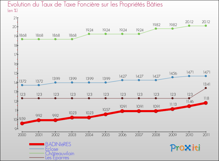 Evolution du taux de la taxe foncière sur le bati pour BADINIèRES et les communes proches Comparaison des taux de taxe foncière sur le bati pour BADINIèRES et les communes voisines