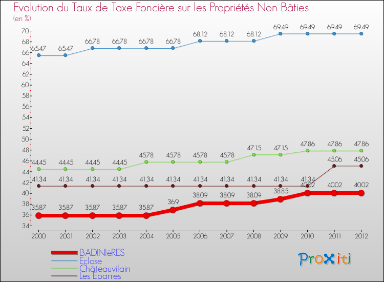 Evolution du taux de la taxe foncière sur les immeubles et terrains non batis pour BADINIèRES et les communes proches de 2000 à 2012 Comparaison des taux de la taxe foncière sur les immeubles et terrains non batis pour BADINIèRES et les communes voisines de 2000 à 2012