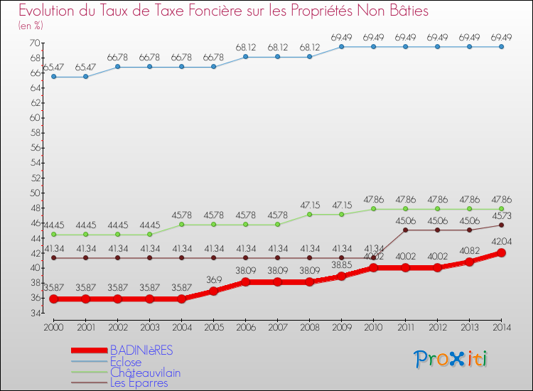 Evolution du taux de la taxe foncière sur les immeubles et terrains non batis pour BADINIèRES et les communes proches de 2000 à 2014 Comparaison des taux de la taxe foncière sur les immeubles et terrains non batis pour BADINIèRES et les communes voisines de 2000 à 2014