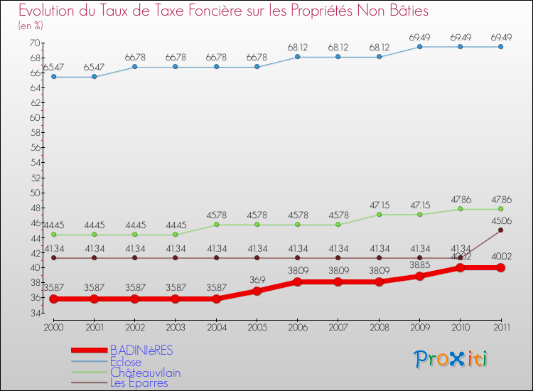 Evolution du taux de la taxe foncière sur les immeubles et terrains non batis pour BADINIèRES et les communes proches Comparaison des taux de la taxe foncière sur les immeubles et terrains non batis pour BADINIèRES et les communes voisines