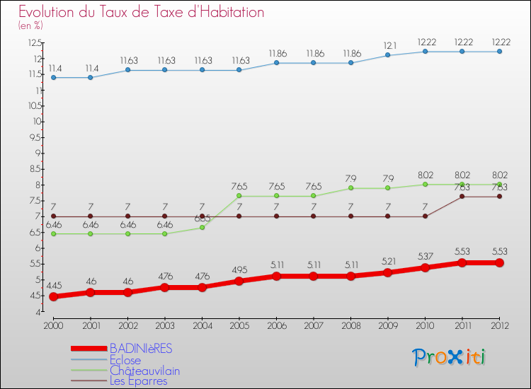 Evolution du taux de la taxe d'habitation pour BADINIèRES et les communes proches Comparaison des taux de la taxe d'habitation pour BADINIèRES et les communes voisines