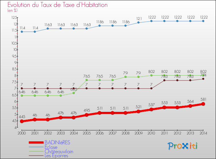 Evolution du taux de la taxe d'habitation pour BADINIèRES et les communes proches de 2000 à 2014 Comparaison des taux de la taxe d'habitation pour BADINIèRES et les communes voisines de 2000 à 2014