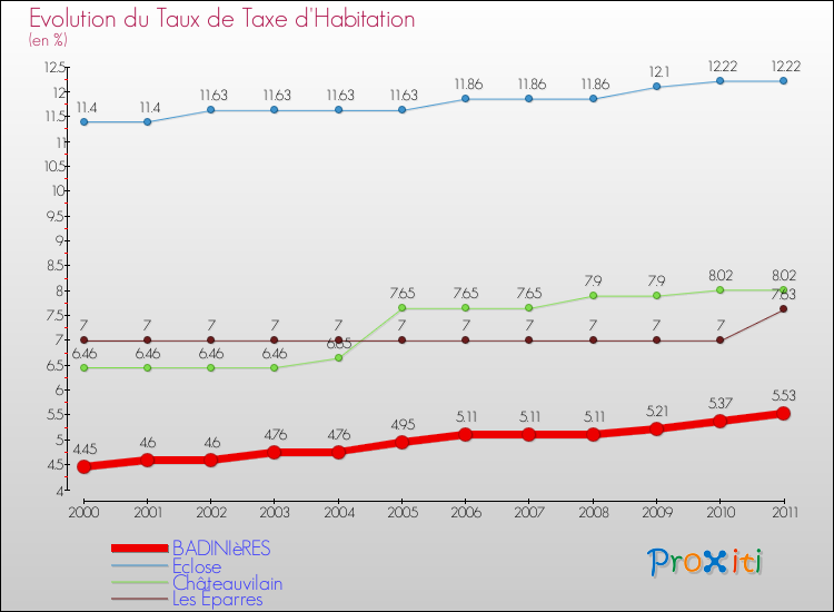 Evolution du taux de la taxe d'habitation pour BADINIèRES et les communes proches Comparaison des taux de la taxe d'habitation pour BADINIèRES et les communes voisines