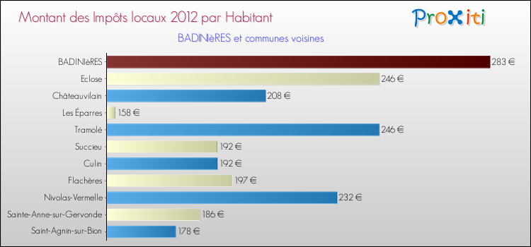 Montant des impôts locaux par Habitant pour BADINIèRES et les communes proches Comparaison des impôts locaux par habitant pour BADINIèRES et les communes voisines