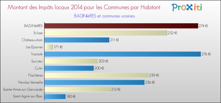 Montant des impôts locaux par Habitant pour BADINIèRES et les communes proches en 2014 Comparaison des impôts locaux par habitant pour BADINIèRES et les communes voisines en 2014