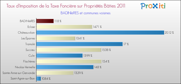 Taux d'imposition de la taxe foncière sur le bati 2011 pour BADINIèRES et les communes proches Comparaison des taux d'imposition de la taxe foncière sur le bati 2011 pour BADINIèRES et les communes voisines