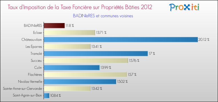 Taux d'imposition de la taxe foncière sur le bati 2012 pour BADINIèRES et les communes proches Comparaison des taux d'imposition de la taxe foncière sur le bati 2012 pour BADINIèRES et les communes voisines
