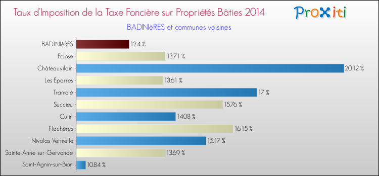 Taux d'imposition de la taxe foncière sur le bati 2014 pour BADINIèRES et les communes proches Comparaison des taux d'imposition de la taxe foncière sur le bati 2014 pour BADINIèRES et les communes voisines