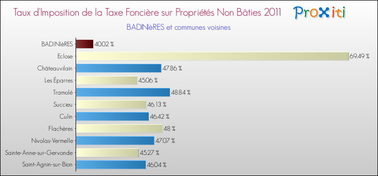 Taux d'imposition de la taxe foncière sur les immeubles et terrains non batis 2011 pour BADINIèRES et les communes proches Comparaison des taux d'imposition de la taxe foncière sur les immeubles et terrains non batis 2011 pour BADINIèRES et les communes voisines