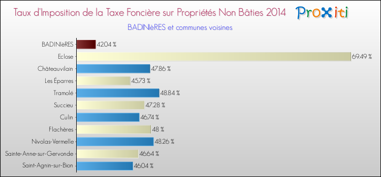 Taux d'imposition de la taxe foncière sur les immeubles et terrains non batis 2014 pour BADINIèRES et les communes proches Comparaison des taux d'imposition de la taxe foncière sur les immeubles et terrains non batis 2014 pour BADINIèRES et les communes voisines