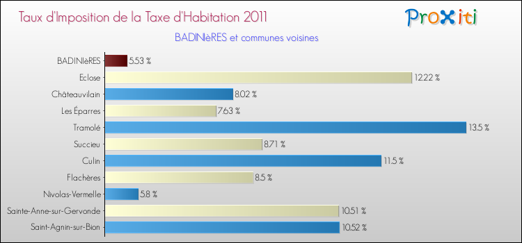 Taux d'imposition de la taxe d'habitation 2011 pour BADINIèRES et les communes proches Comparaison des taux d'imposition de la taxe d'habitation 2011 pour BADINIèRES et les communes voisines