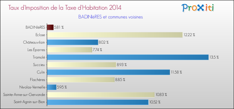 Taux d'imposition de la taxe d'habitation 2014 pour BADINIèRES et les communes proches Comparaison des taux d'imposition de la taxe d'habitation 2014 pour BADINIèRES et les communes voisines