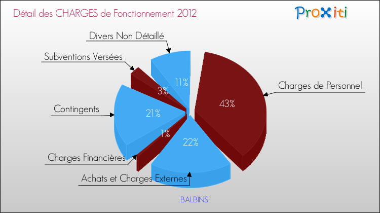 Décomposition des Charges de Fonctionnement 2012 de la commune de BALBINS Charges de Fonctionnement 2012 pour la commune de BALBINS