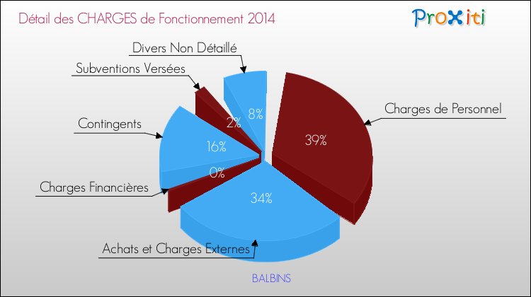 Décomposition des Charges de Fonctionnement 2014 de la commune de BALBINS Charges de Fonctionnement 2014 pour la commune de BALBINS