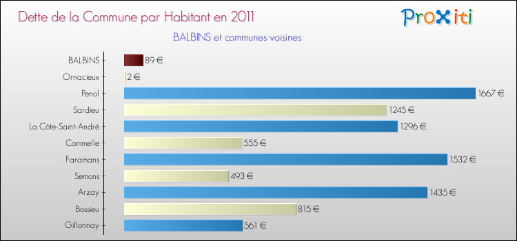 Dette par habitant de la commune en 2011 pour BALBINS et les communes proches Comparaison de la dette par habitant de la commune en 2011 pour BALBINS et les communes voisines