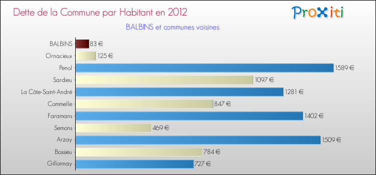 Dette par habitant de la commune en 2012 pour BALBINS et les communes proches Comparaison de la dette par habitant de la commune en 2012 pour BALBINS et les communes voisines