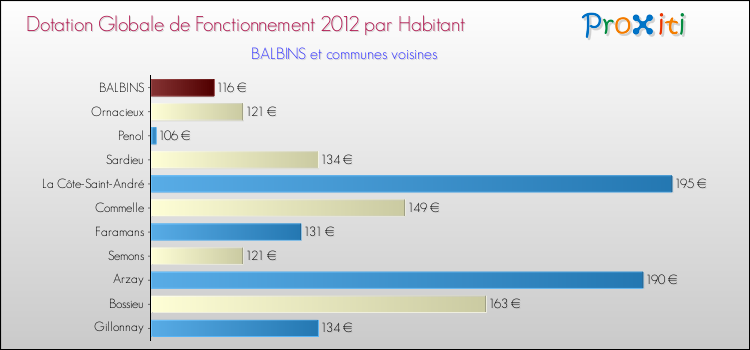 Montant des dotations globales de fonctionnement DGF par Habitant pour BALBINS et les communes proches Comparaison des des dotations globales de fonctionnement DGF par habitant pour BALBINS et les communes voisines