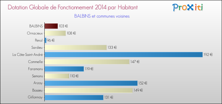 Montant des dotations globales de fonctionnement DGF par Habitant pour BALBINS et les communes proches en 2014. Comparaison des des dotations globales de fonctionnement DGF par habitant pour BALBINS et les communes voisines en 2014.