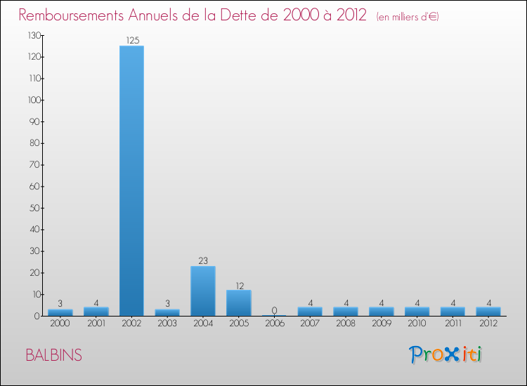 Evolution de l'annuité de la dette pour la commune de BALBINS de 2000 à 2012 Annuités de la dette pour BALBINS de 2000 à 2012