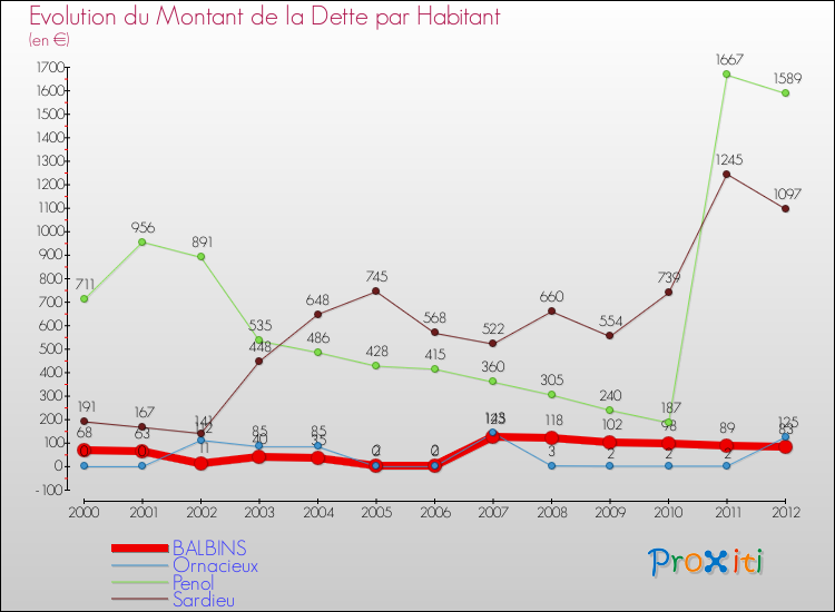 Evolution de la dette par habitant pour la commune de BALBINS et les communes proches de 2000 à 2012 Comparaison de la dette par habitant pour BALBINS et les communes voisines de 2000 à 2012