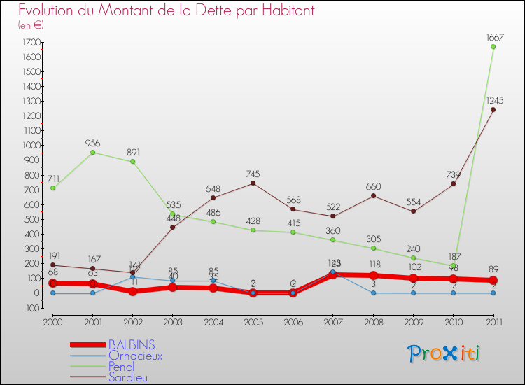 Evolution de la dette par habitant pour la commune de BALBINS et les communes proches Comparaison de la dette par habitant pour BALBINS et les communes voisines