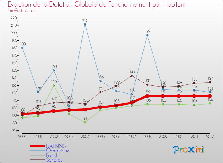 Evolution et montant de la dotation globale de fonctionnement par Habitant pour BALBINS et les communes proches Comparaison des dotations globales de fonctionnement par habitant pour BALBINS et les communes voisines