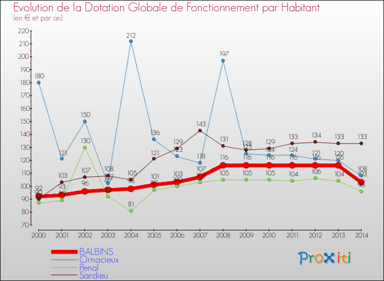 Evolution et montant de la dotation globale de fonctionnement par Habitant pour BALBINS et les communes proches de 2000 à 2014. Comparaison des dotations globales de fonctionnement par habitant pour BALBINS et les communes voisines de 2000 à 2014.