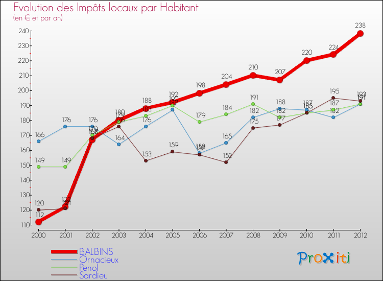 Evolution et montant des impôts locaux par Habitant pour BALBINS et les communes proches Comparaison des impôts locaux par habitant pour BALBINS et les communes voisines