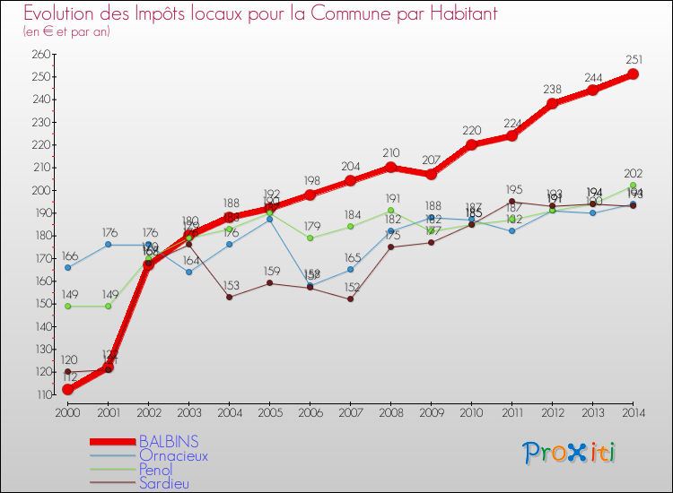 Evolution et montant des impôts locaux par Habitant pour BALBINS et les communes proches de 2000 à 2014 Comparaison des impôts locaux par habitant pour BALBINS et les communes voisines de 2000 à 2014