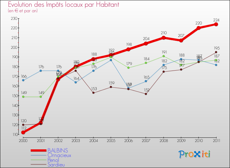 Evolution et montant des impôts locaux par Habitant pour BALBINS et les communes proches Comparaison des impôts locaux par habitant pour BALBINS et les communes voisines