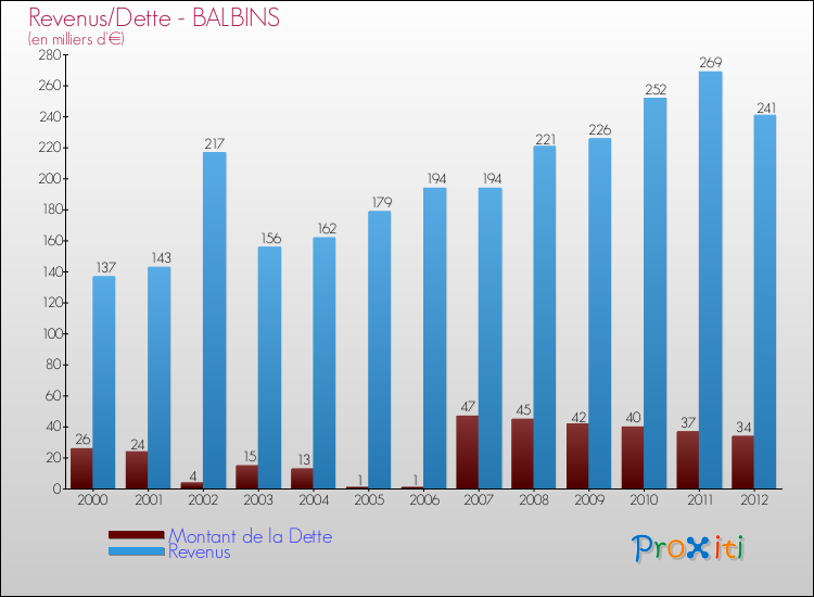Evolution comparée de la dette et des revenus pour la commune de BALBINS de 2000 à 2012 Comparaison de la dette et des revenus pour BALBINS de 2000 à 2012