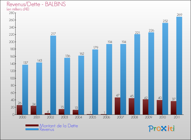 Evolution comparée de la dette et des revenus pour la commune de BALBINS de 2000 à 2011 Comparaison de la dette et des revenus pour BALBINS de 2000 à 2011