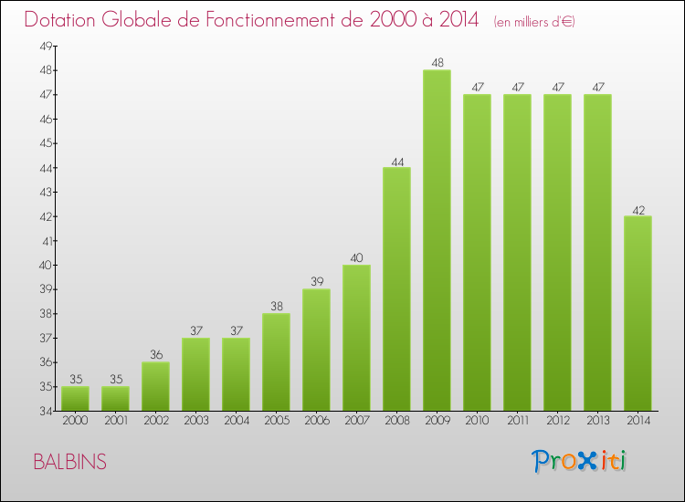 Evolution du montant de la Dotation Globale de Fonctionnement pour la commune de BALBINS de 2000 à 2014 Evolution du montant de la Dotation Globale de Fonctionnement pour BALBINS de 2000 à 2014