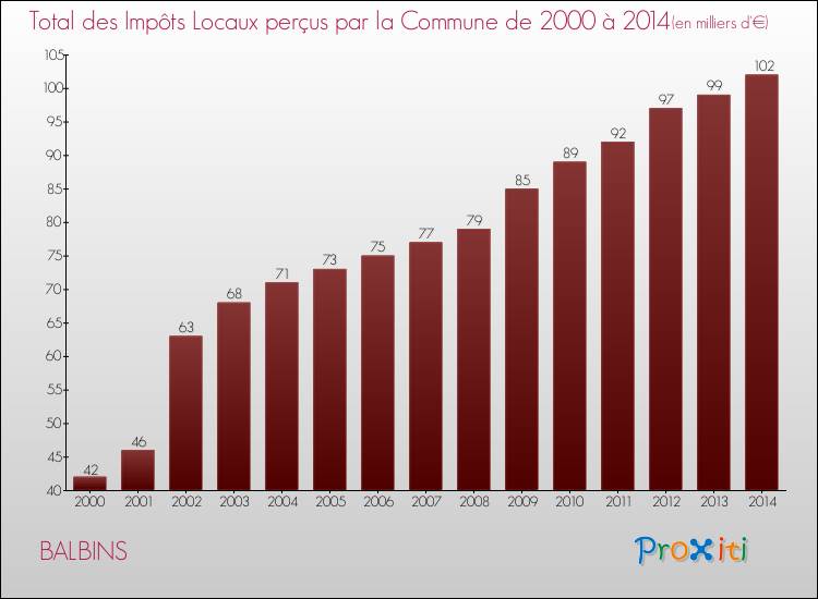 Evolution des Impôts Locaux pour la commune de BALBINS de 2000 à 2014 Evolution des Impôts Locaux pour BALBINS de 2000 à 2014