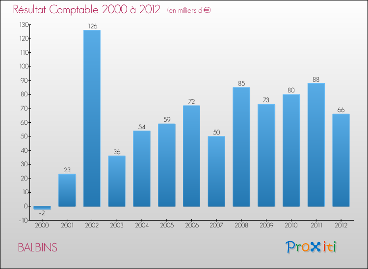 Evolution du résultat comptable pour la commune de BALBINS de 2000 à 2012 Evolution du résultat comptable pour BALBINS de 2000 à 2012
