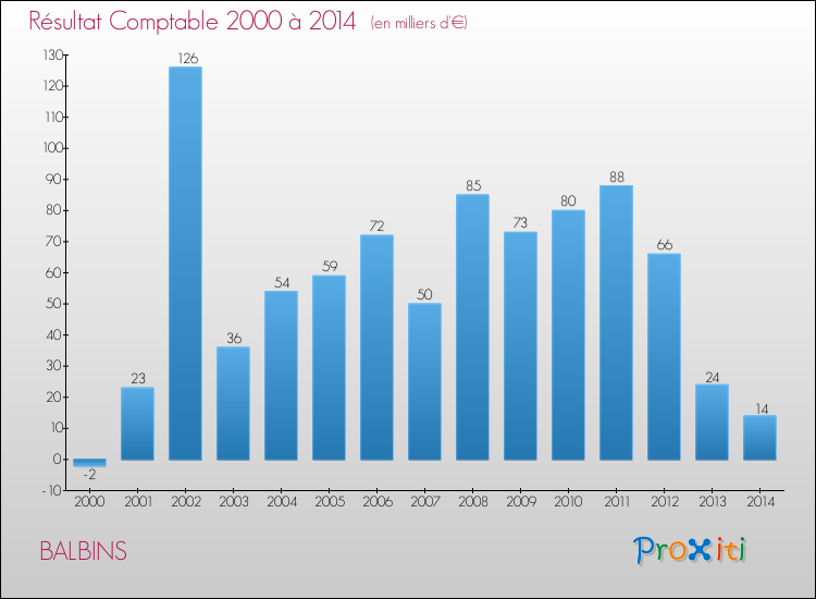 Evolution du résultat comptable pour la commune de BALBINS de 2000 à 2014 Evolution du résultat comptable pour BALBINS de 2000 à 2014