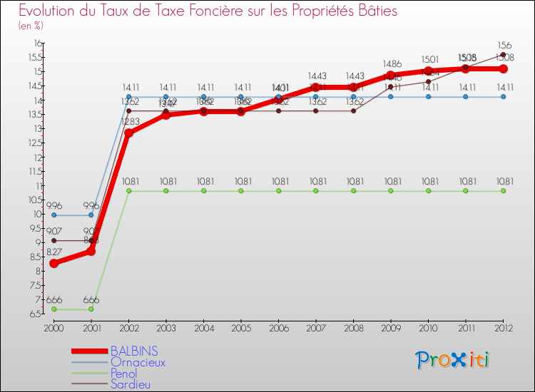 Evolution du taux de la taxe foncière sur le bati pour BALBINS et les communes proches de 2000 à 2012 Comparaison des taux de taxe foncière sur le bati pour BALBINS et les communes voisines de 2000 à 2012