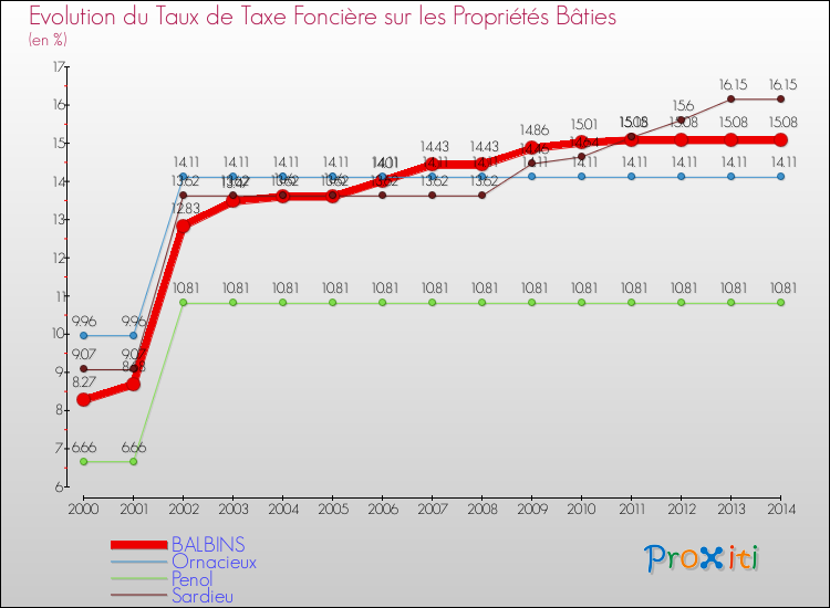 Evolution du taux de la taxe foncière sur le bati pour BALBINS et les communes proches de 2000 à 2014 Comparaison des taux de taxe foncière sur le bati pour BALBINS et les communes voisines de 2000 à 2014