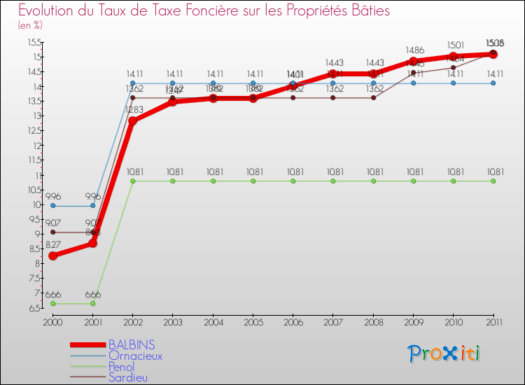 Evolution du taux de la taxe foncière sur le bati pour BALBINS et les communes proches Comparaison des taux de taxe foncière sur le bati pour BALBINS et les communes voisines