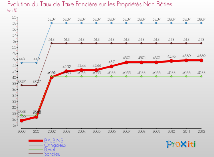 Evolution du taux de la taxe foncière sur les immeubles et terrains non batis pour BALBINS et les communes proches de 2000 à 2012 Comparaison des taux de la taxe foncière sur les immeubles et terrains non batis pour BALBINS et les communes voisines de 2000 à 2012