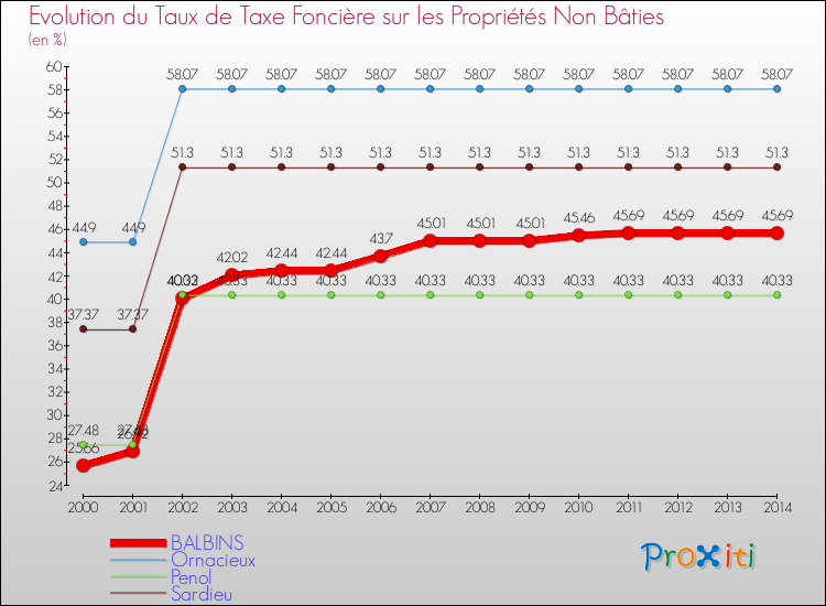 Evolution du taux de la taxe foncière sur les immeubles et terrains non batis pour BALBINS et les communes proches de 2000 à 2014 Comparaison des taux de la taxe foncière sur les immeubles et terrains non batis pour BALBINS et les communes voisines de 2000 à 2014