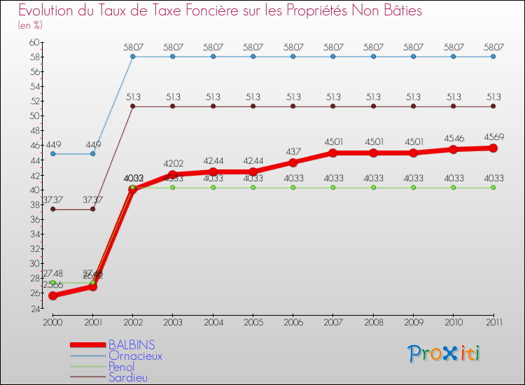 Evolution du taux de la taxe foncière sur les immeubles et terrains non batis pour BALBINS et les communes proches Comparaison des taux de la taxe foncière sur les immeubles et terrains non batis pour BALBINS et les communes voisines